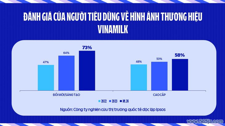 Vinamilk sau tái định vị， cứ 2 ngày lại có sản phẩm mới - Ảnh 1.